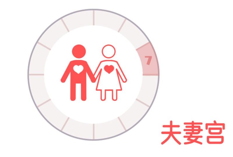个人星盘中的第七宫（夫妻宫）