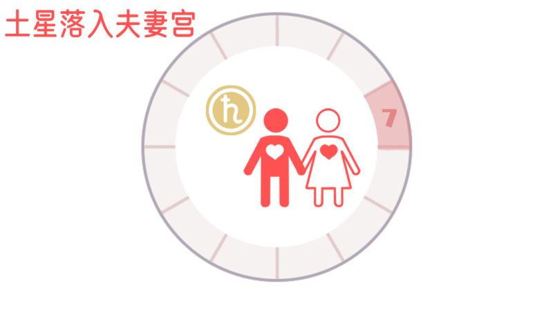 土星落入第七宫示例图