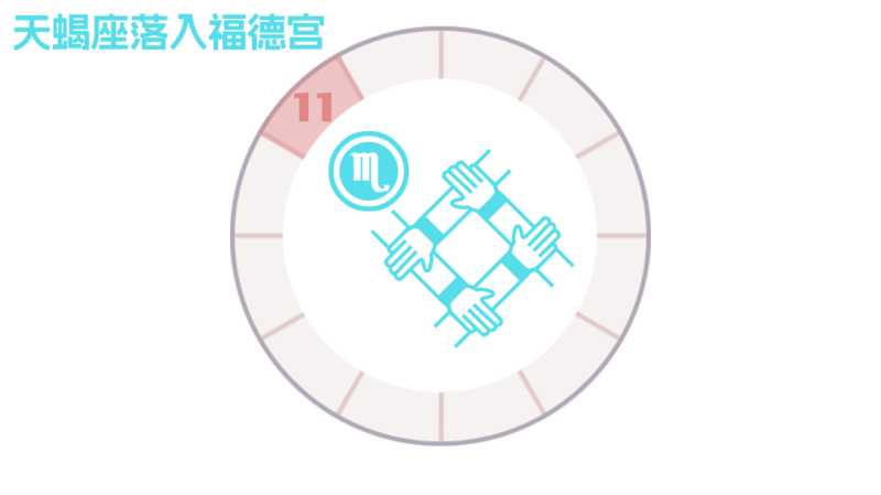 第十一宫在天蝎座，宫主星为火星、冥王星