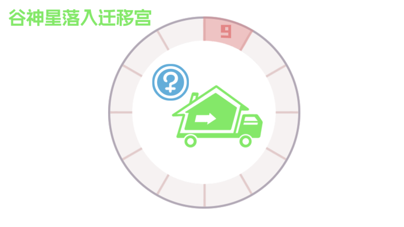 谷神星落入第九宫（迁移宫）