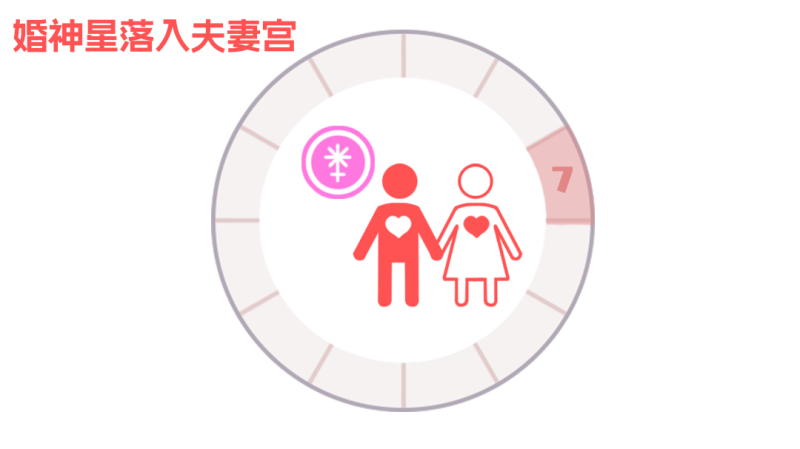 婚神星落入第七宫（夫妻宫）