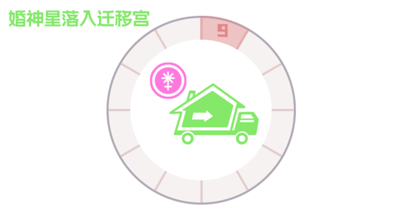 婚神星落入第九宫（迁移宫）