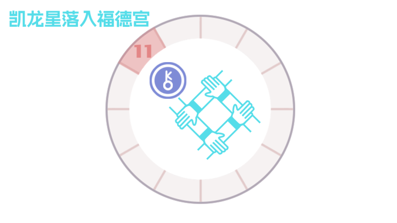 凯龙星落入第十一宫（福德宫）