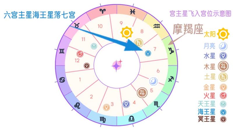 六宫主星飞宫示例图