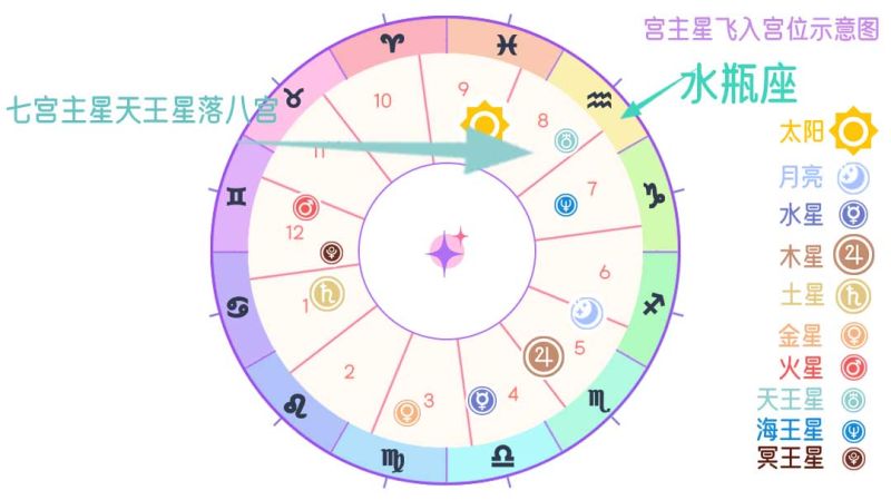 七宫主星飞宫示例图