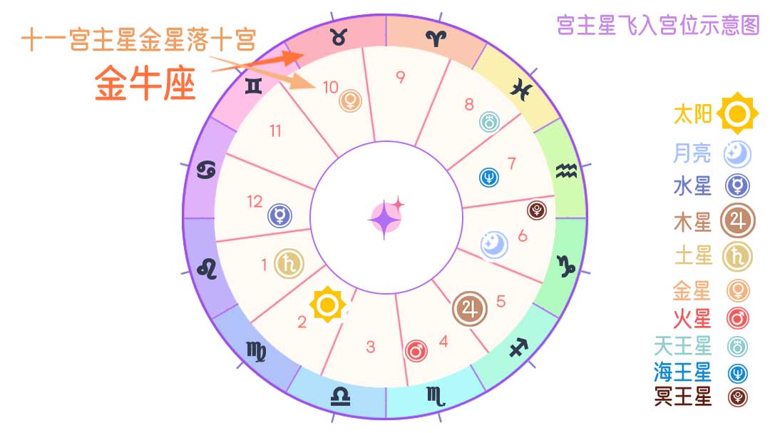 十一宫宫主星飞入各宫基本概念-宫主星参照表与示例图