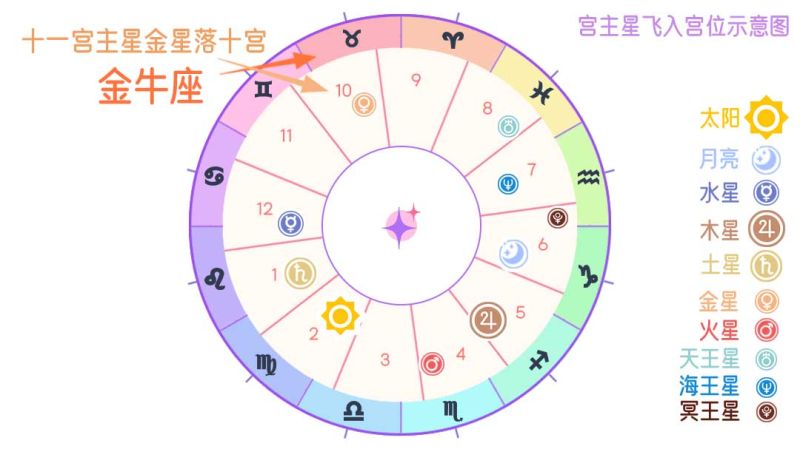 十一宫宫主星飞入各宫基本概念-宫主星参照表与示例图