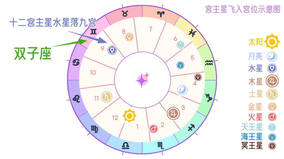 十二宫主星飞入各宫-宫主星参照表与示例图