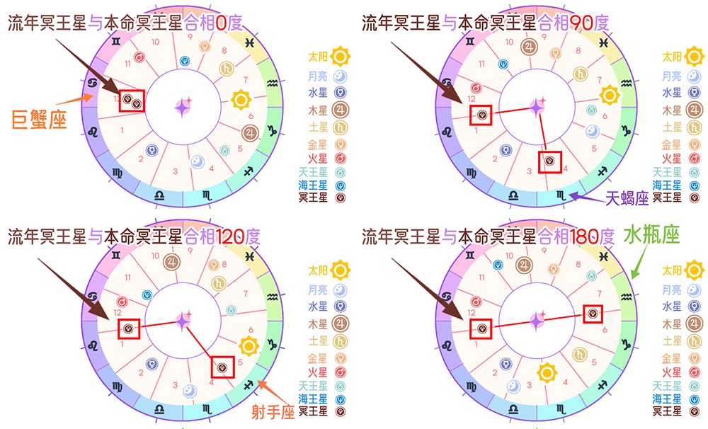 流年冥王星行运与本命金星相位，解析人生轨迹