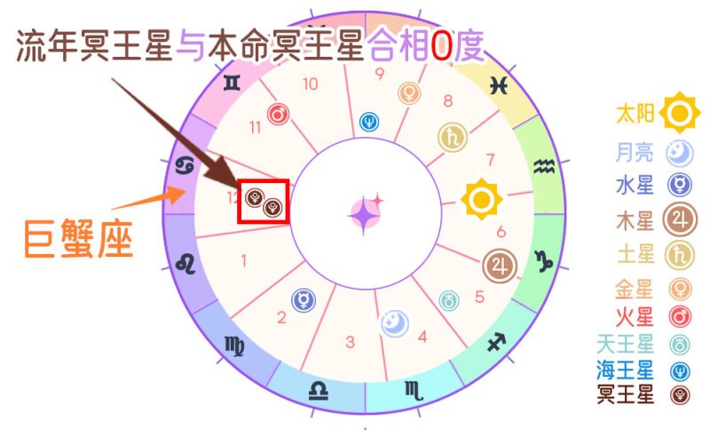 流年冥王星行运与本命金星合相（0度）