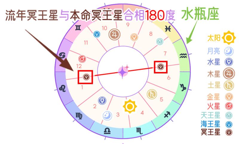 流年冥王星行运与本命金星对相 （180度）