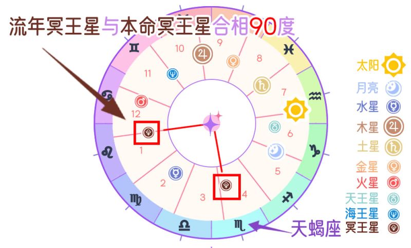 流年冥王星行运与本命金星冲突相 （90度）