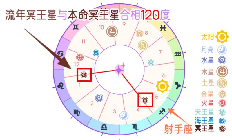 流年冥王星行运与本命金星和谐相（120度）