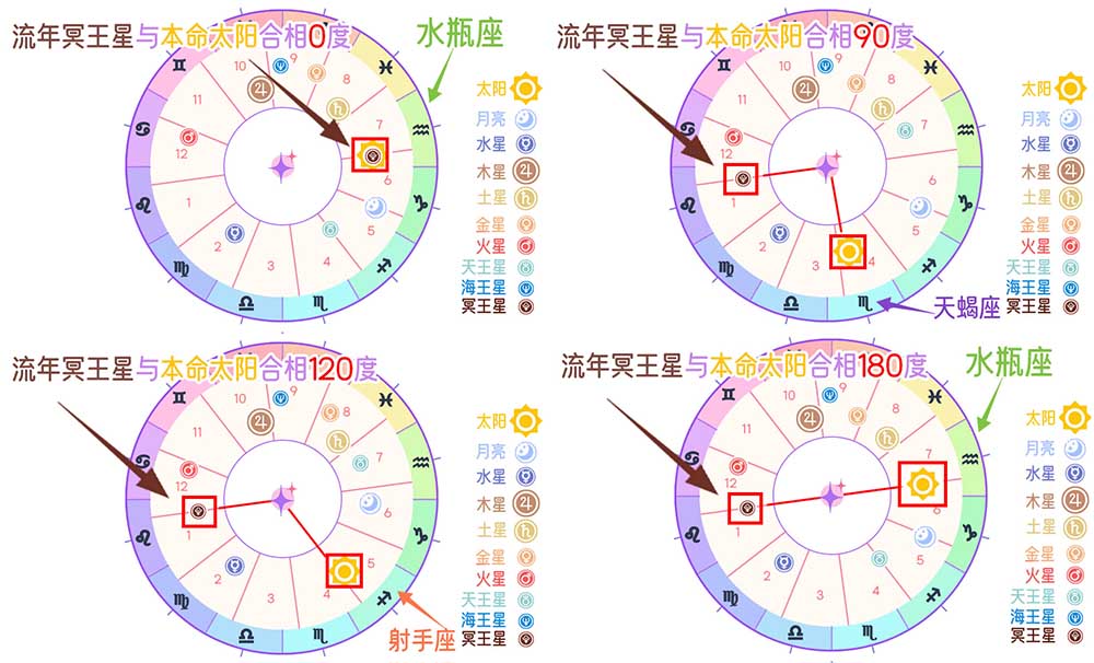 流年冥王星与本命太阳相位解析：如何走向命运的巅峰