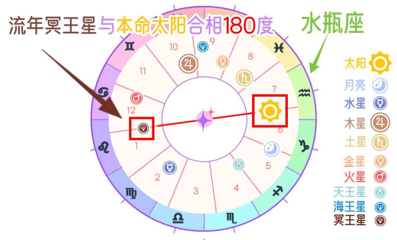 流年冥王星与本命太阳对相（180度）