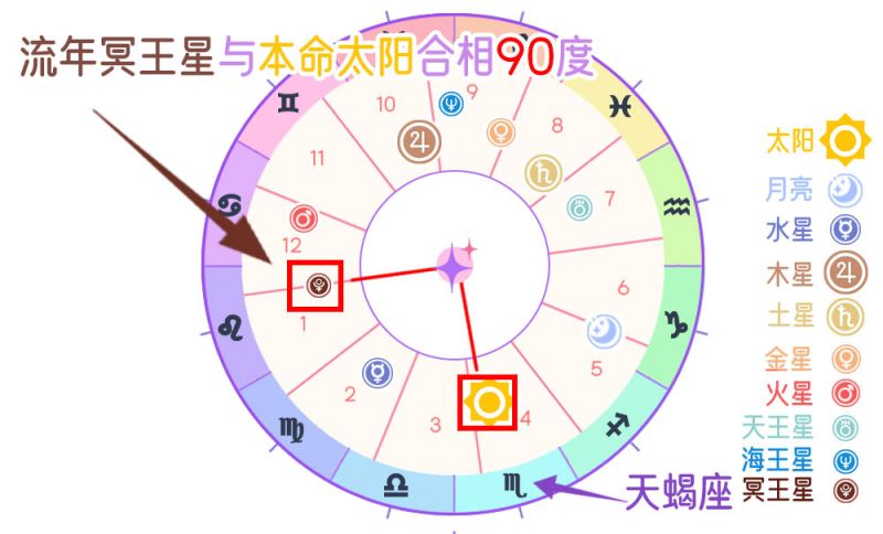 流年冥王星与本命太阳冲突相（90度）