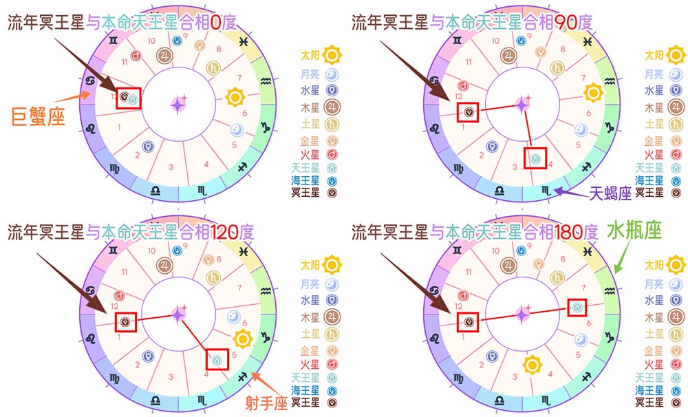 流年盘：行运冥王星与本命天王星相位的深度解读