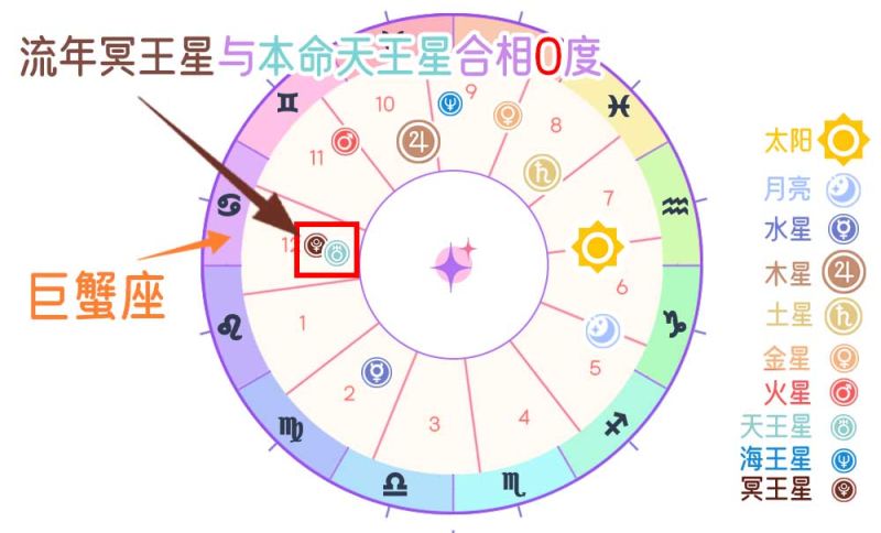 行运冥王星与本命天王星合相（0度）