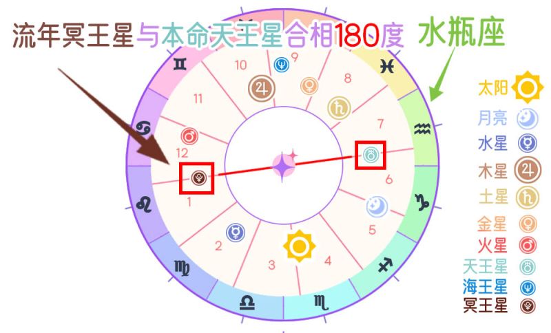 行运冥王星与本命天王星对相 （180度）