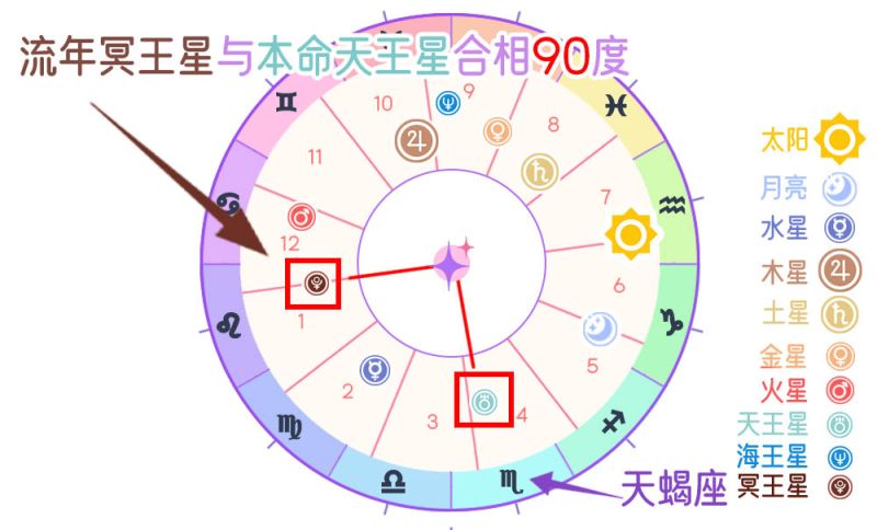 行运冥王星与本命天王星冲突相 （ 90 度）