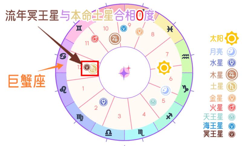 行运冥王星与本命土星合相（0度）