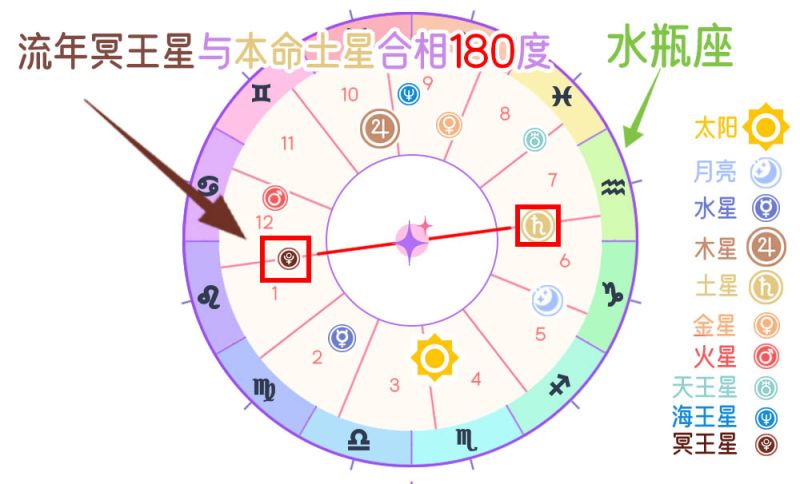 行运冥王星与本命土星对相 （180度）