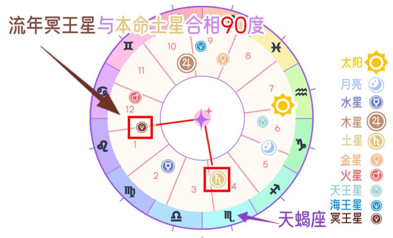 行运冥王星与本命土星冲突相 （ 90 度）