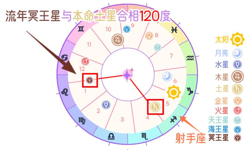 行运冥王星与本命土星和谐相（120度）