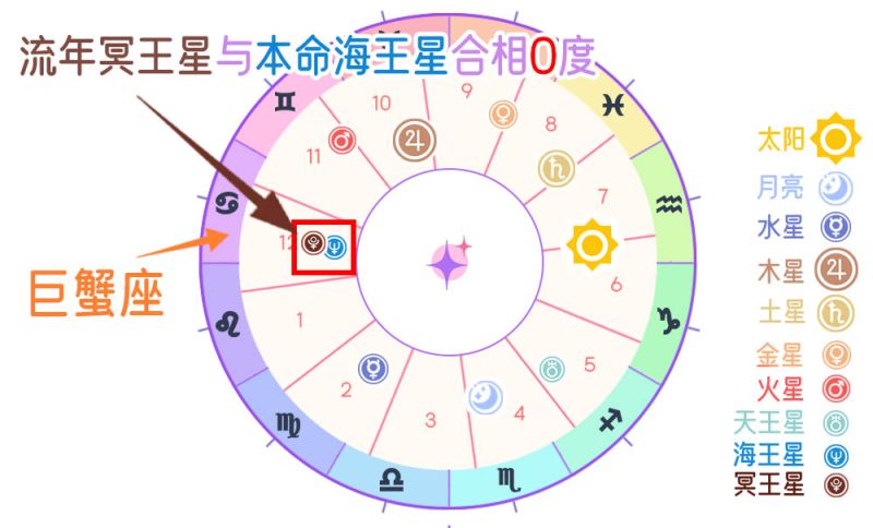 流年海王星与冥王星合相 （ 0 度）