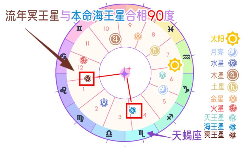 流年海王星与冥王星冲突相 （ 90 度）