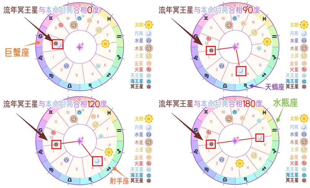 一文读懂行运冥王星与本命月亮相位的深度解读