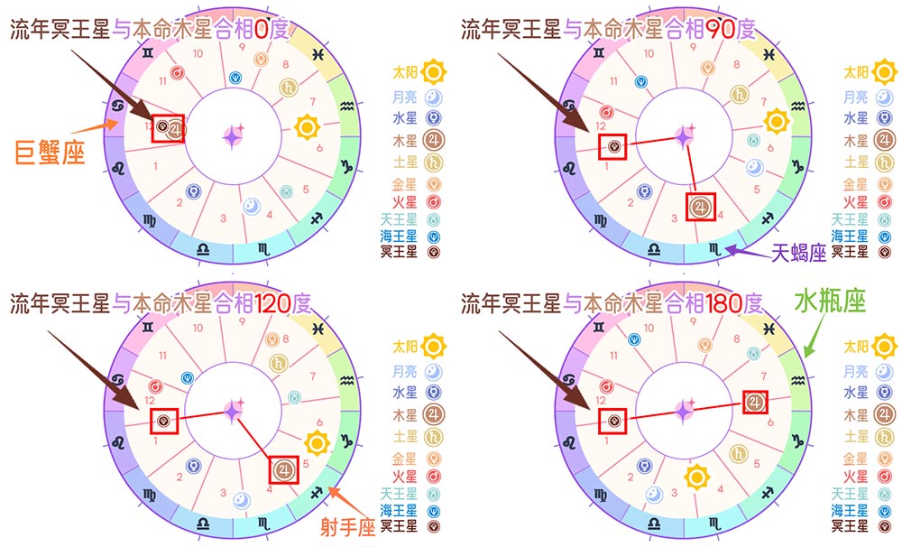 深层的变革与宿命的挑战：流年冥王星对抗本命木星相位全解