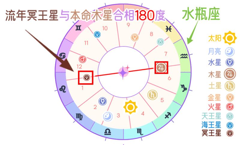 流年冥王星与本命木星对相 （180度）