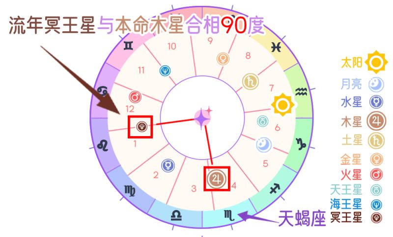 流年冥王星与本命木星冲突相 （ 90 度）