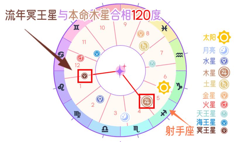 流年冥王星与本命木星和谐相（120度）