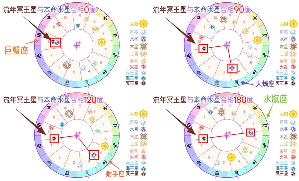 行运冥王星与本命水星的宿命对话_流年冥王星与本命水星相位含义