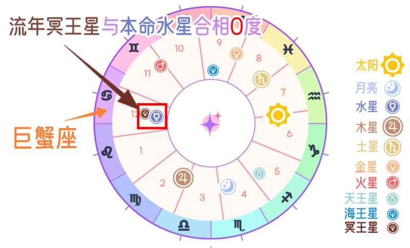 流年冥王星与本命水星合相（0度）