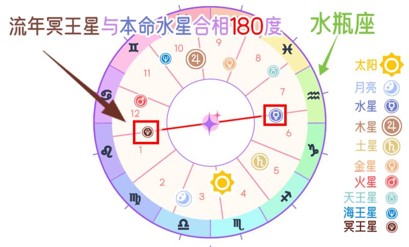 流年冥王星与本命水星对相（180度）