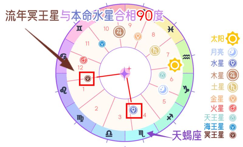 流年冥王星与本命水星冲突相（90度）