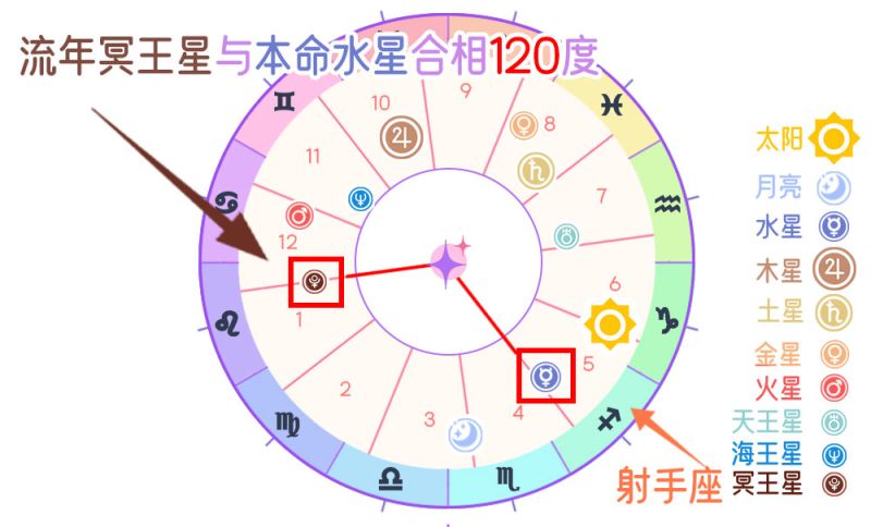 流年冥王星与本命水星和谐相（120度）