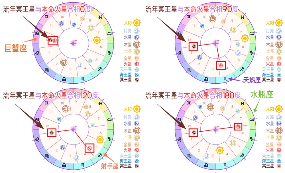 优化你的人生轨迹：深入了解流年冥王星与本命火星相位