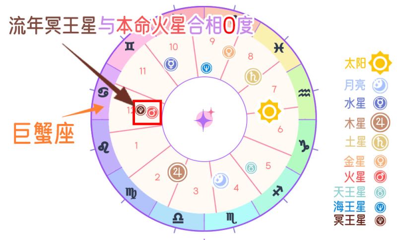 流年冥王星与本命火星合相（0度）