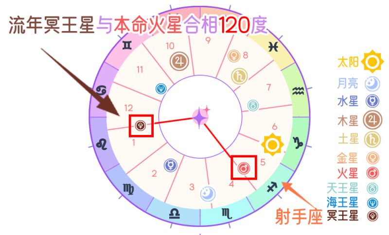 流年冥王星与本命火星和谐相（120度）