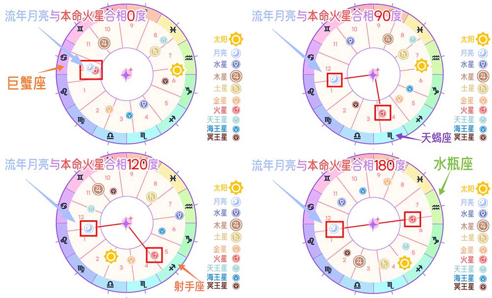 流年相位|行运月亮与本命火星的相位