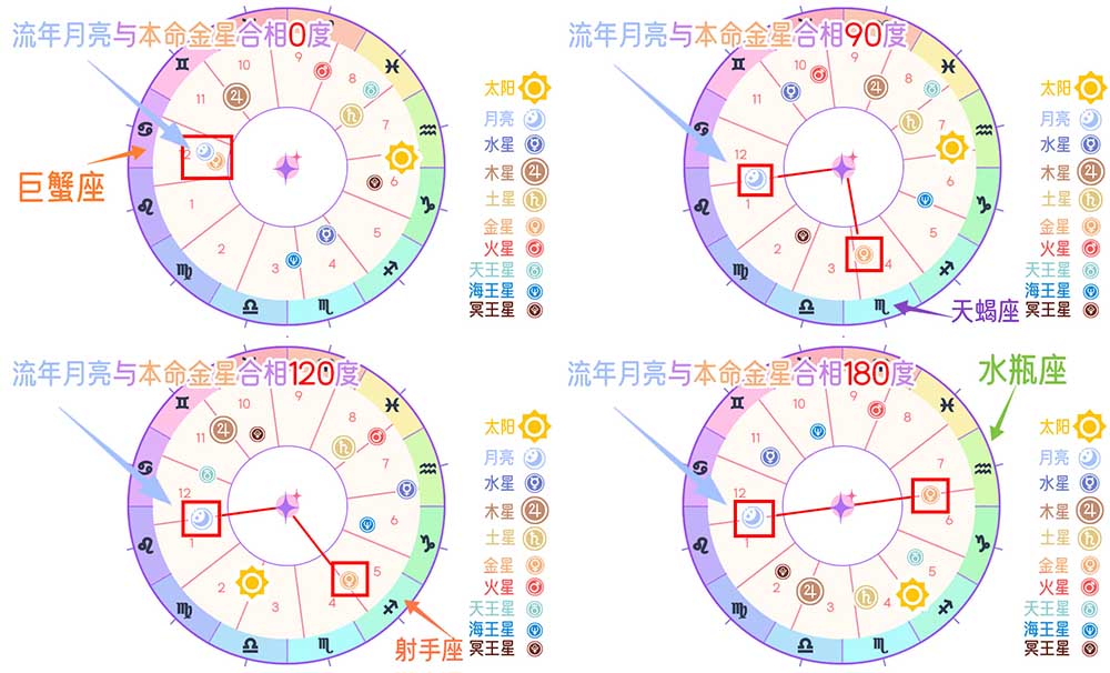 流年相位|行运月亮与本命金星的相位