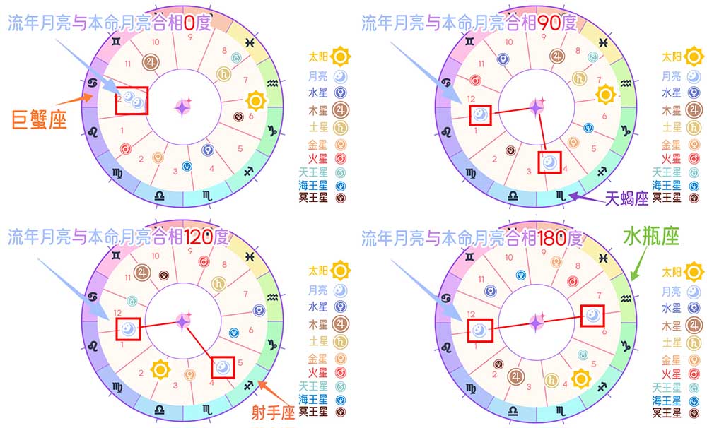 深度解析行运月亮与本命月亮的神秘相位