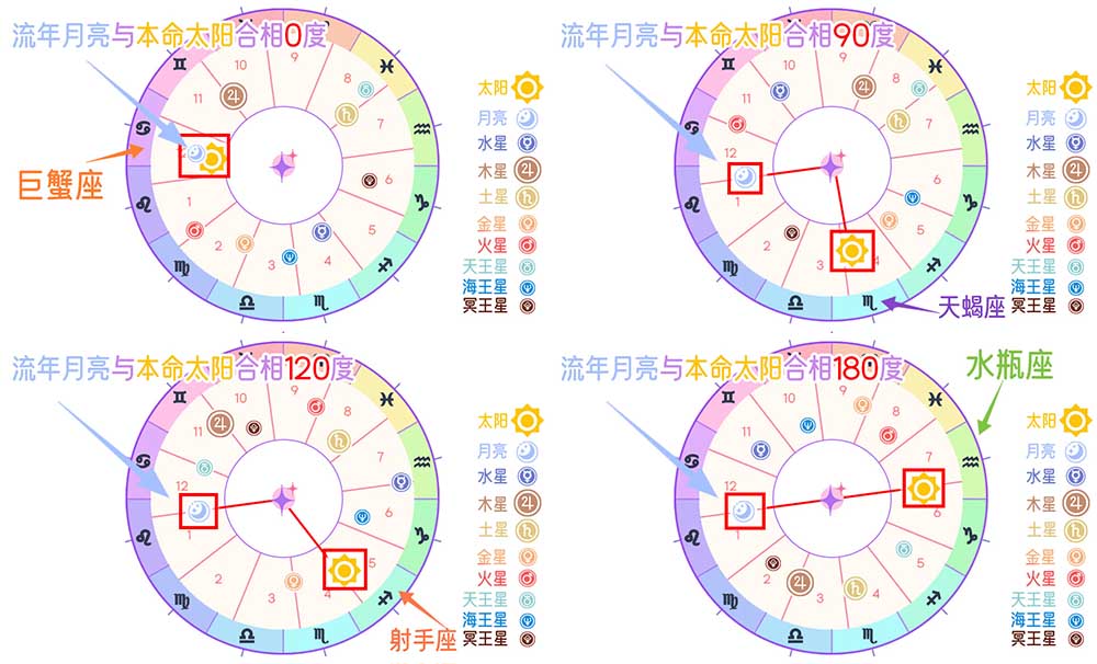 探秘行运月亮与本命太阳的相位深度解读