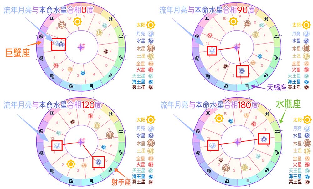 行运月亮与水星相位对个人情绪与社交影响的解读