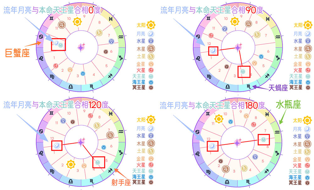 行运相位|行运月亮与天王星的相位：情绪冲动与变化的一天