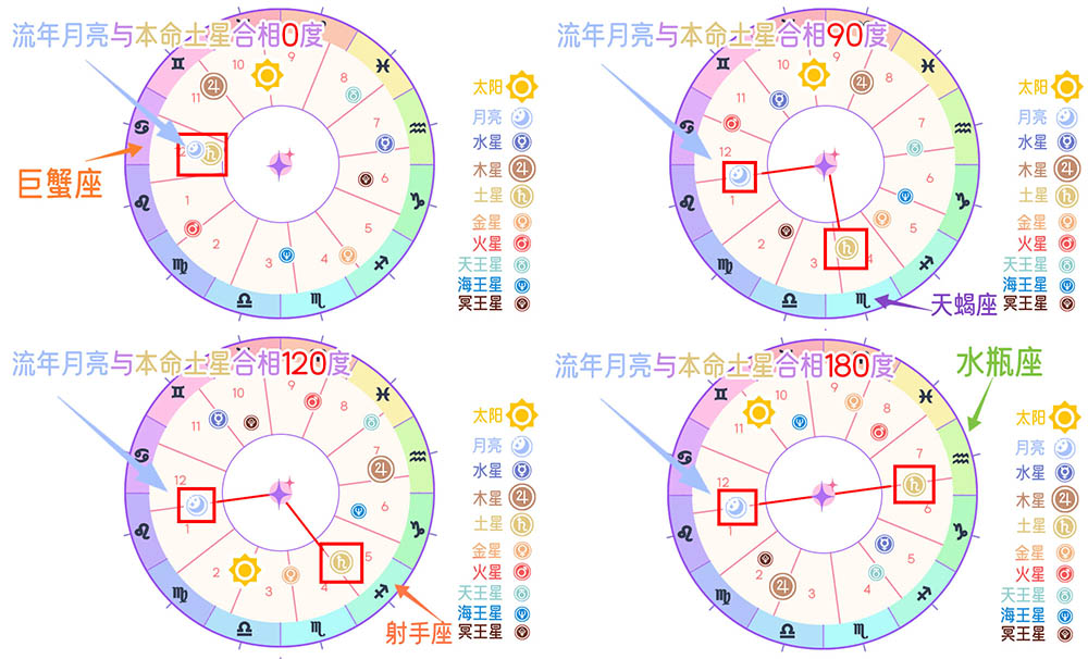 行运相位|行运月亮与土星的相位：情感与现实的交汇